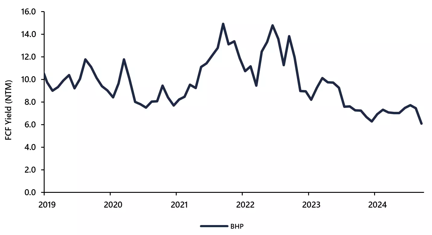 BHP next 12 months FCF yield chart